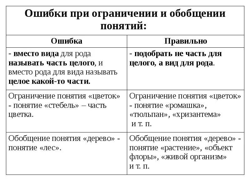 Ошибки в понятиях логика. Ошибки в определении понятий. логические ошибки это в определении. ошибочные определения понятий в логике. ошибки определения в логике.