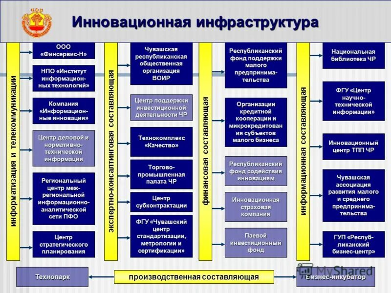 Инновационной экономической системы. Инновациионна яинфраструктуры. Инновационная инфраструктура. Инновационная инфраструктура России. Основные элементы инновационной инфраструктуры.