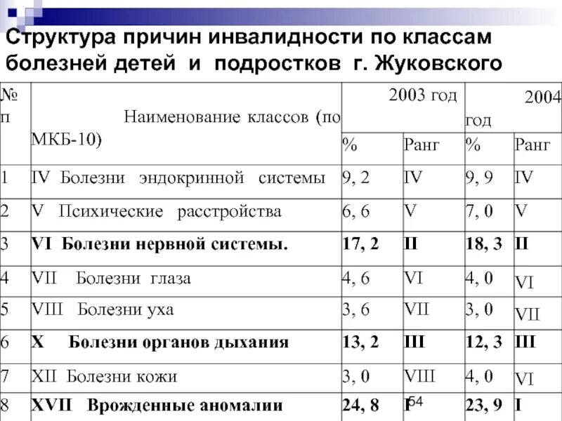 3 группа какие заболевания. Структура причин смертности и инвалидности детей. Структура причин инвалидности. Структура причин детской инвалидности. Структура инвалидности причины инвалидности.