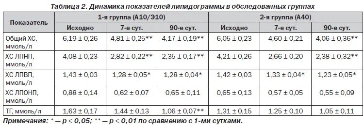 Таблица липидограммы. ХС ЛПНП И ХС ЛПОНП. Анализ ХС. ХС-ЛПНП И ХС-ЛПОНП отличие. Анализ ХС ЛПНП что это.