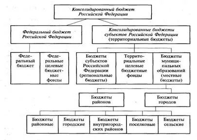 Бюджетное устройство страны определяет