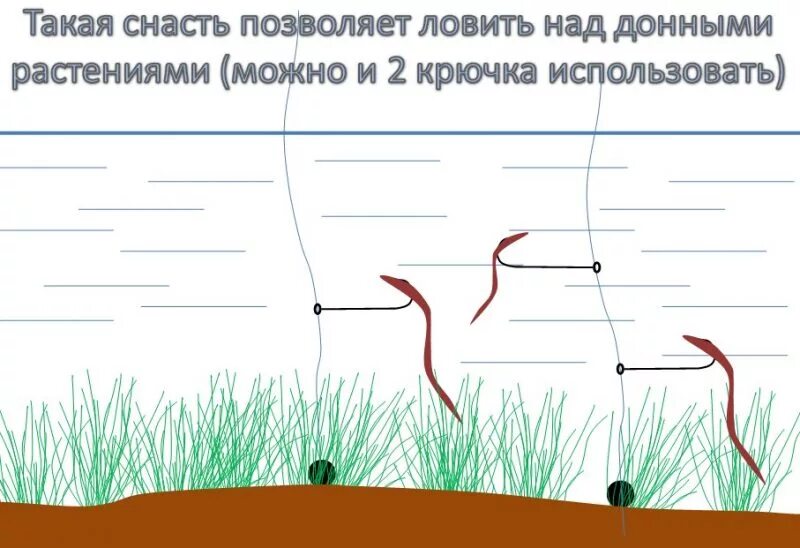 Ловли значение. Снасти для ловли линя на донку. Снасть для ловли в траве карася. Ловля карася снасти с поплавком. Оснастка для ловли карася на поплавок.