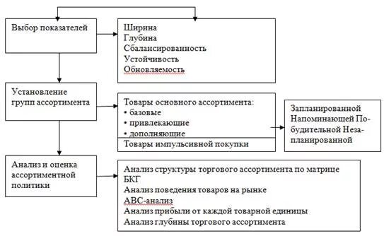 Формирование и анализ торгового ассортимента. Этапы формирования ассортимента в торговой организации.