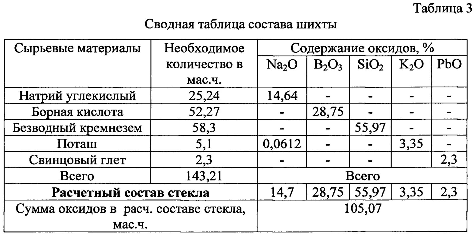 Состав шихты. Плотность стекольной шихты. Состав шихты для производства стекла. Шихта стекло состав. Компоненты шихты для стекла.