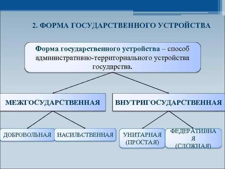 Факторы форм государства. Формы государственного устройства. Виды гос устройства. Понятие и формы государственного устройства. Элементы формы государственного устройства.