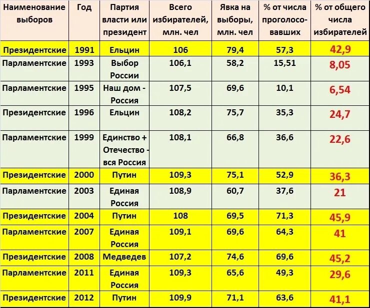 Таблица выборов. Таблица выборы президента РФ. Явка на президентские выборы в России по годам таблица. Таблица выборов президента России.