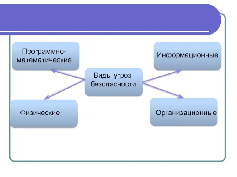 Физические угрозы информационным системам. Виды информационных угроз. программно математические угрозы.
