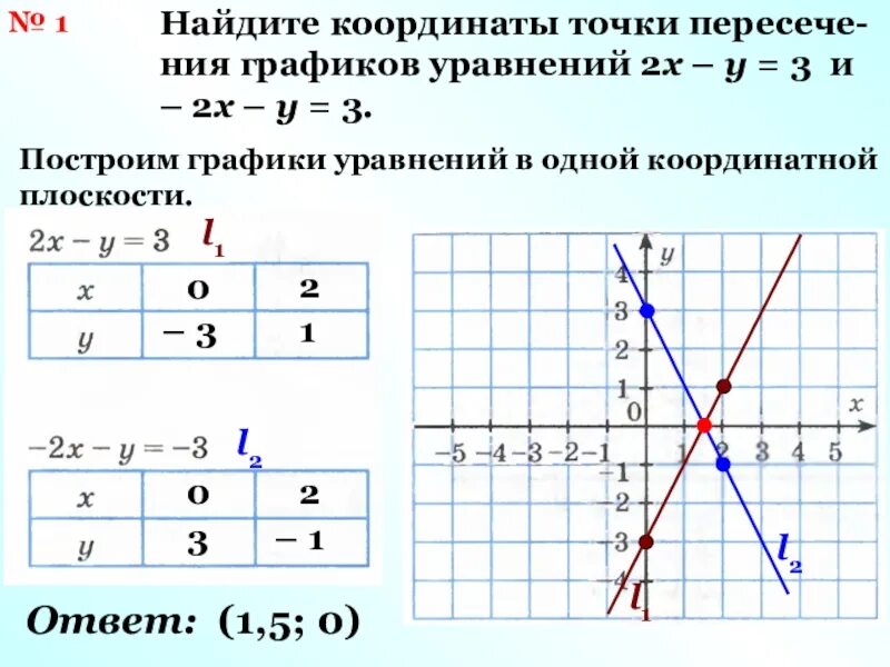 Постройте график уравнения 2y x 3. График линейного уравнения. Линейное уравнение по графику. Построить график уравнения. Как построить уравнение по графику.