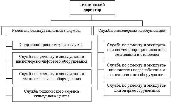 Служба эксплуатации инженерных. Инженерно-техническая служба. инженерно-техническая служба в гостинице. структура инженерно-технической службы в отеле. эксплуатационная служба схема.