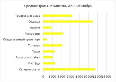Расходы на клиента