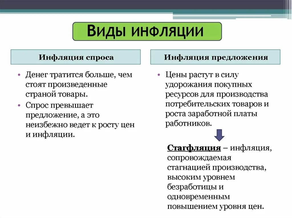 Инфляция спроса и предложения. Типы инфляции спроса и предложения. Инфляция спроса и инфляция предложения. Типы инфляции инфляция спроса. К видам инфляции относится