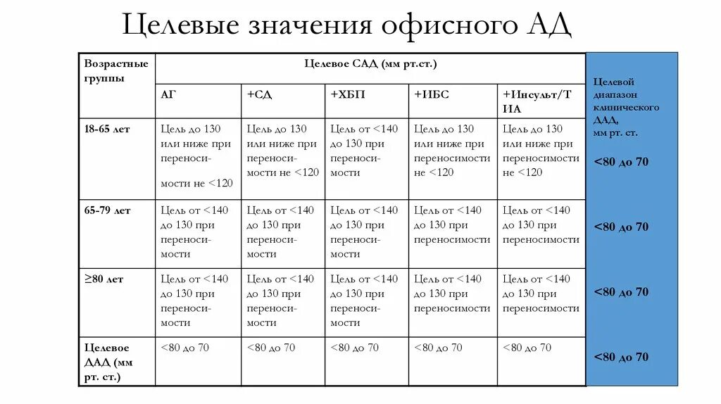 Аг вместе ру сайт войти аг. Целевые значения офисного артериального давления. Целевые значения ад. Целевые уровни артериального давления. Целевые значения ад таблица.