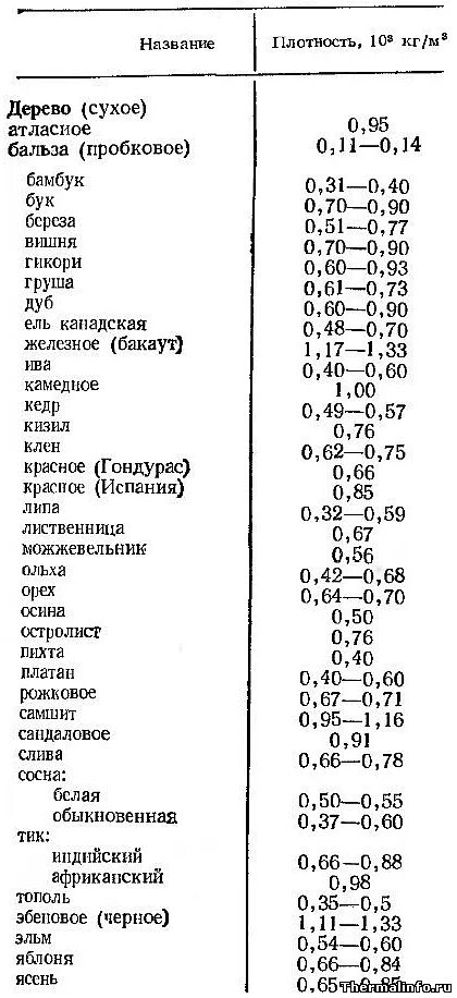 Какая плотность пробкового дерева. Плотность берёзы кг/м3 сухой. Плотность сухой древесины кг м3. Плотность древесины береза кг/м3. Плотность берёзы кг/м3.