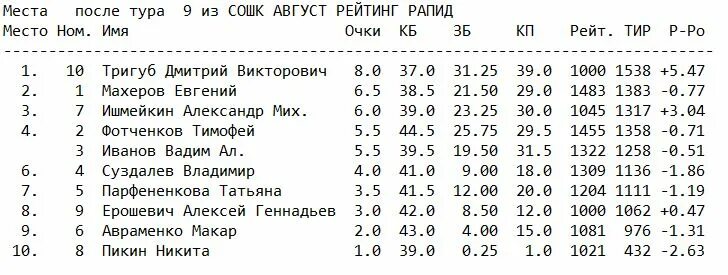 Рейтинг в шахматах. Рейтинг по шахматам. Разряды шахматистов. Рейтинг в шахматах. Уровень шахматистов по рейтингу.