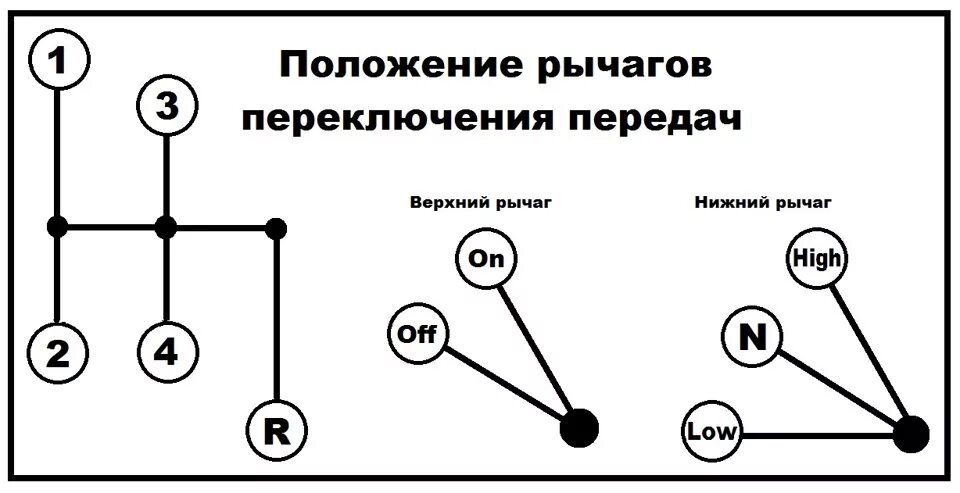 Переключение передач на повышенную. Рычаги включения раздатки УАЗ Буханка. Схема переключения передач раздаточной коробки УАЗ. Рычаги включения раздатки УАЗ фермер. Схема рычагов раздатки УАЗ 452.