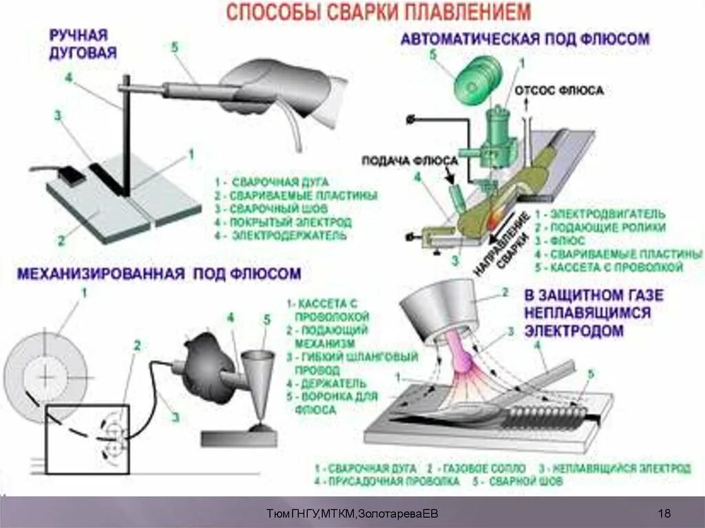 Способы плавки. Виды сварки по способу защиты металла в зоне сварки. Классификация видов сварки механических. Классификация основных видов и способов электрической сварки. Виды сварки металлов сварочное оборудование.