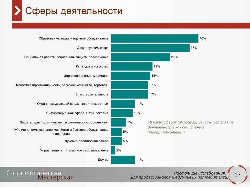 Примеры сфер деятельности человека