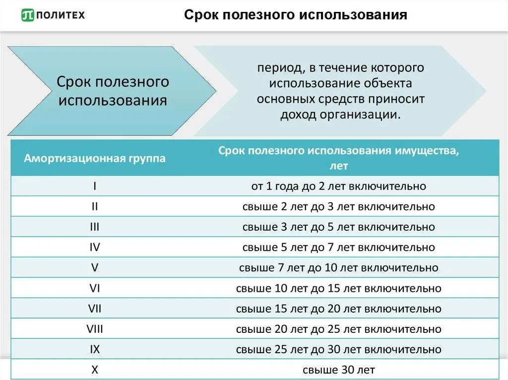 Срок использования ооо. Срок полезного использования. Срок использования автомобиля. Амортизация срок полезного использования. Срок полезного использования основных средств.