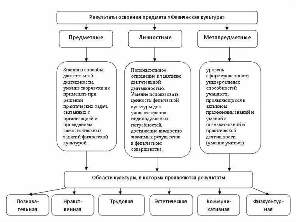 Проявить итог. Физическая культура схема. Формирование предметных результатов по физкультуре. Формирование предметных результатов на уроке физкультуры. Основные разделы учебной программы по физической культуре.