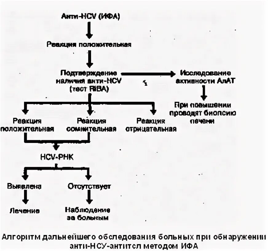 Anti hcv total что это значит. Anti HCV ИФА что это. Анти HCV норма. Anti-HCV сумм. Кач. (ИФА). Anti-HCV принцип выявления.