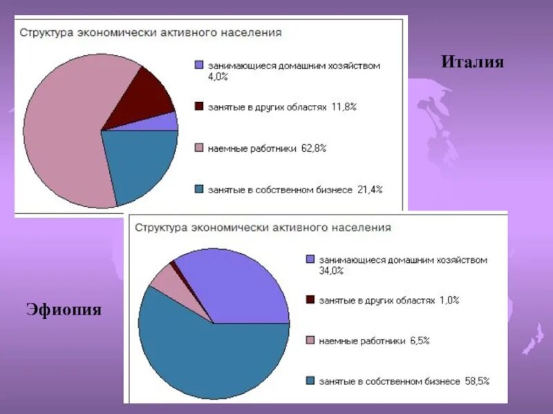 Какой стране из списка соответствует структура занятости. Структура занятости населения. Структура населения Италии. Структура занятости экономически активного населения. Структура занятости Италии.