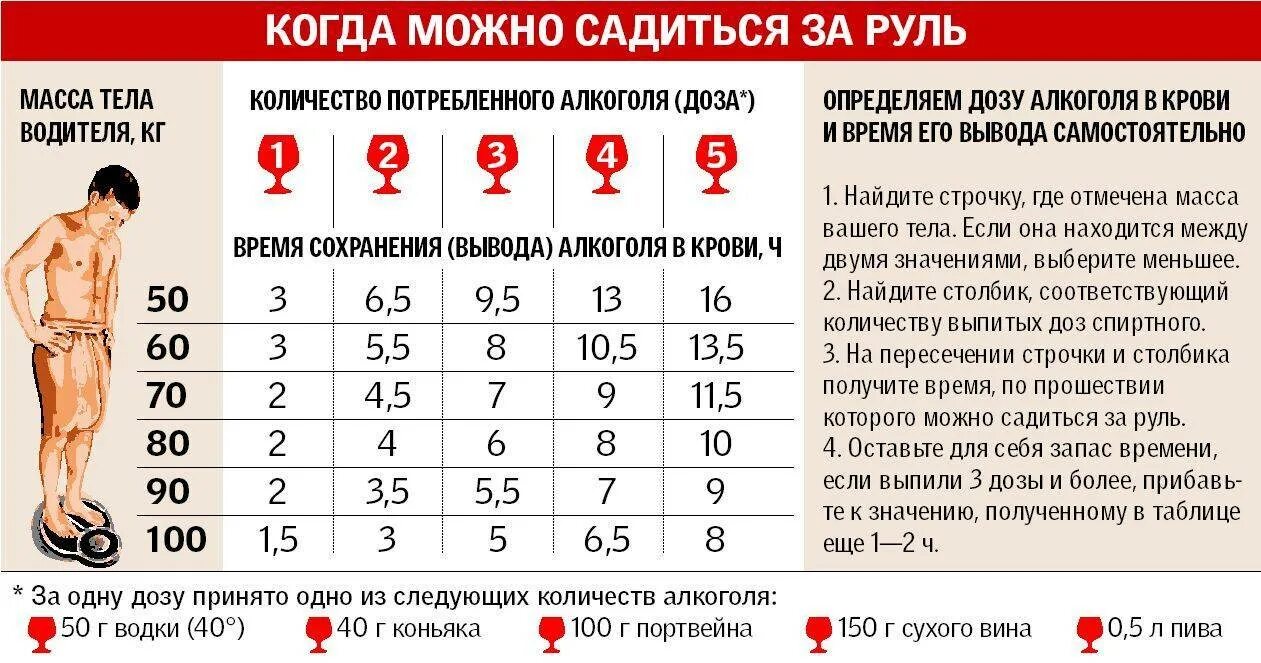 Через после можно. За руль после алкоголя таблица. Таблица выведения алкоголя из организма водителя. Время выведения алкоголя из организма таблица. Таблица вывода алкоголя алкотестер.