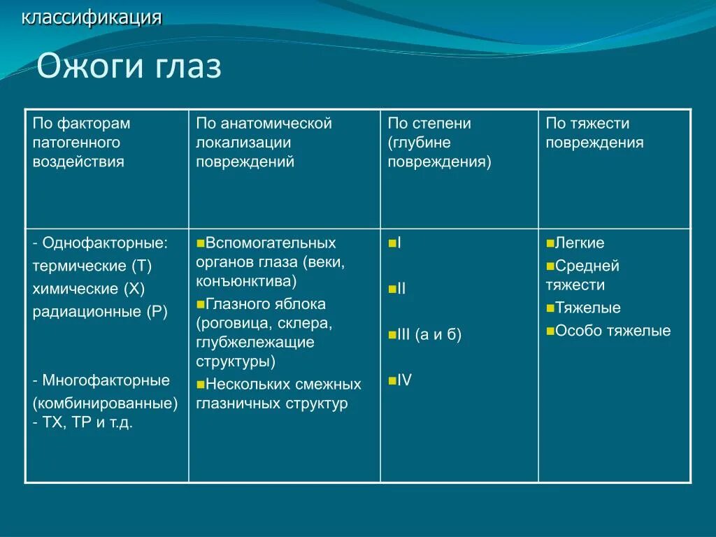 Какие степени термического. Классификация ожогов глаз. Химические ожоги классификация. Химические ожоги глаз степени. Таблица термические и химические повреждения глаз.