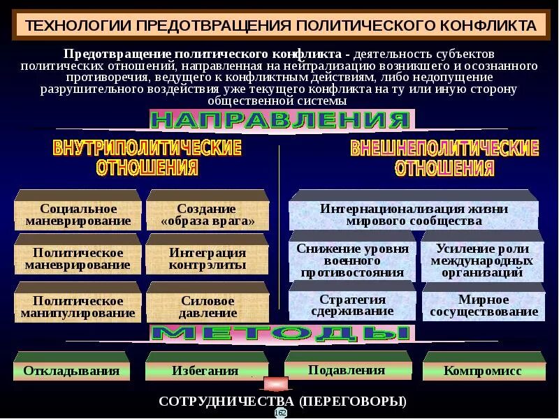 Различия политических систем. Причины политических конфликтов. Предупреждение политических конфликтов. Методы предотвращения политических конфликтов. Виды конфликтов в политике.