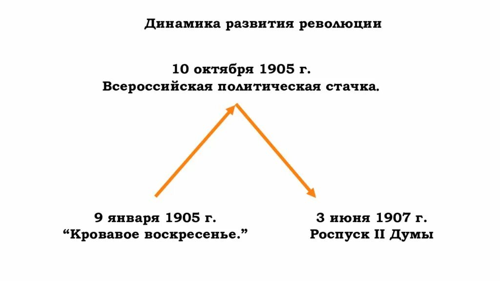 Задачи 1 революции. Схема развития революции 1905 1907. Последствия первой русской революции 1905-1907. Первая Российская революция схема. Последствия первой русской революции.