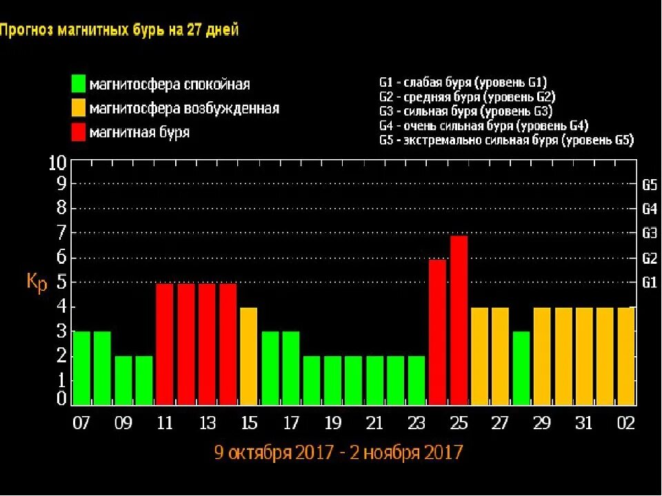 Магнитные бури сегодня в йошкар оле. Влияние магнитных бурь на человека. Статистика магнитных бурь по годам. Формирование магнитных бурь. Влияние магнитных бурь на человека доклад.