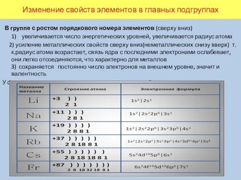 Изменение свойств элементов. Изменение свойств в подгруппе. Изменение свойств элементов в группе главной подгруппе сверху вниз. Число энергетических уровней у элементов одной подгруппы сверху вниз. Как меняются свойства элементов