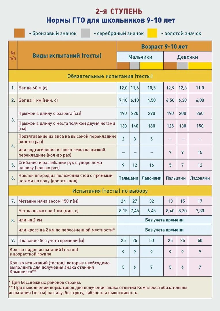 4 ступень. Нормы ГТО для школьников 9-10. ГТО нормативы для школьников 2 ступень. ГТО нормативы 2022 для школьников 10 лет. Нормативы ГТО 12 лет мальчики.