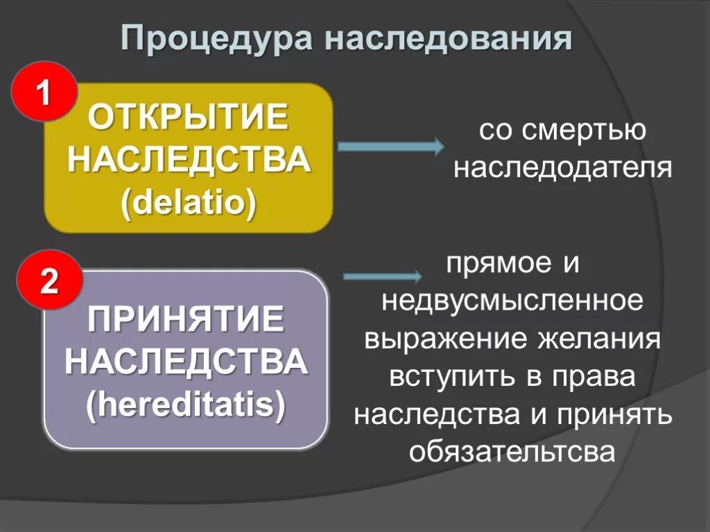 Наследования открытие наследства. Принятие наследства в римском праве. Наследство для презентации. Открытие и принятие наследства. Процедура принятия наследства.