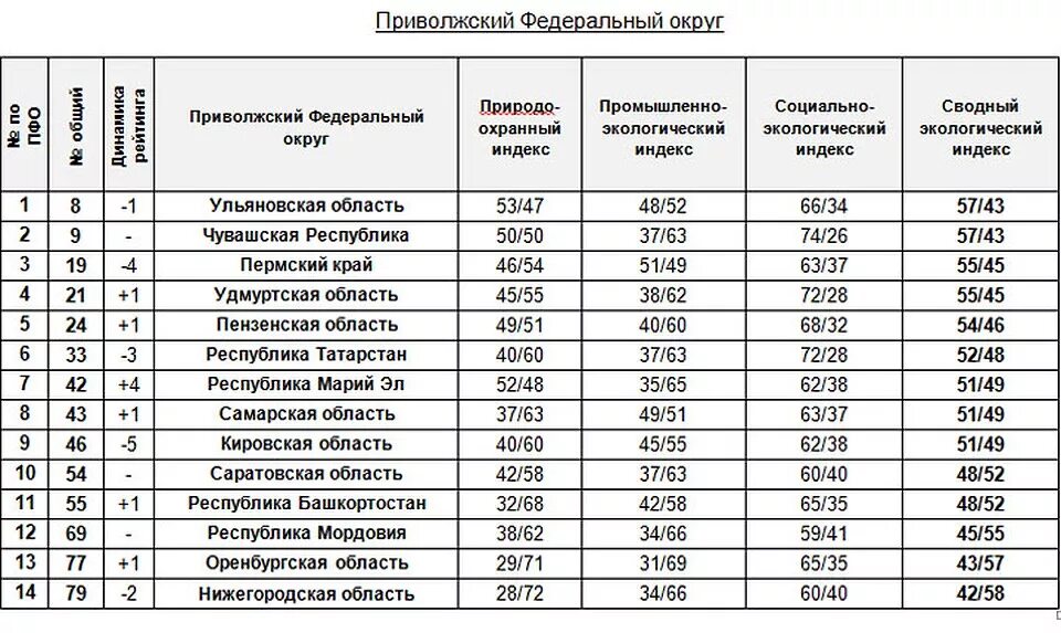 Индекс г нижний новгород нижегородской области. Рейтинг экологии стран. Экологический рейтинг субъектов РФ. Список самых чистых городов России. Рейтинг областей по экологии.