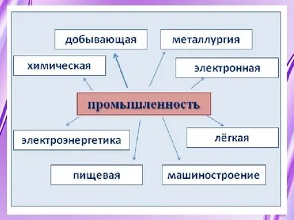 Какие бывают виды промышленности