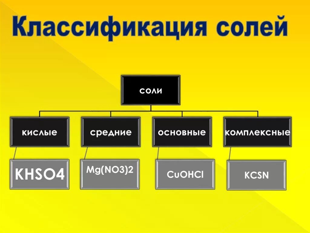 Классификация солей средние кислые основные. Классификация солей 11 класс. Соли химия средние кислые основные комплексные. Классификация солей схема. Состоит из четырех основных