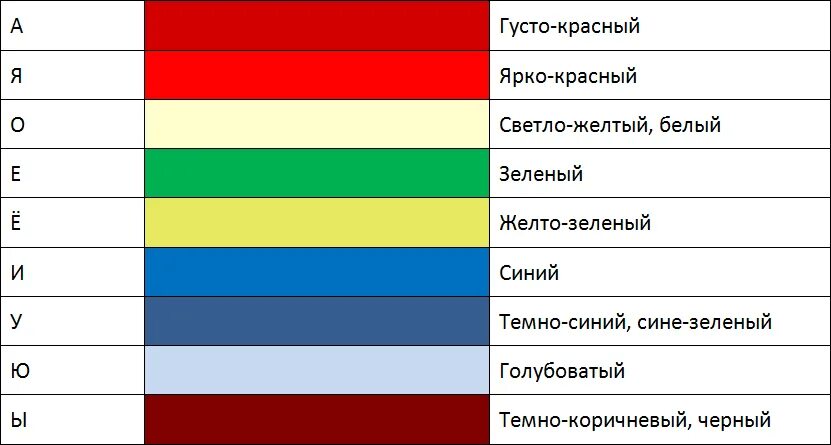 Звучание цвета. Цвет звука. Связь между звуком и цветом. Звук и цвет Журавлев. Традиционная таблица ассоциаций звуков и цвета.