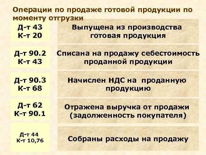 Выпущены из производства проводка. Выпущена из производства готовая продукция. Выпущена из производства готовая продукция проводка. Выпущена из основного производства готовая продукция. Выпущена из производства готовая.