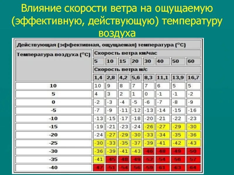 Температура. Влияние влажности на температуру воздуха. Зависимость температуры воздуха от ветра. Влияние скорости ветра на температуру воздуха. Ощущается какая температура