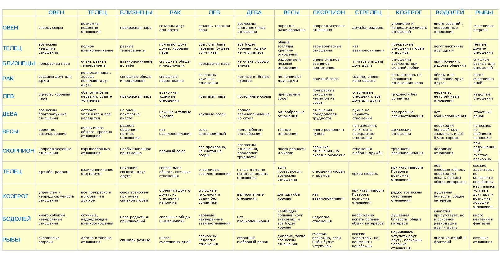 Совместимость по гороскопу между водолеями. Таблица совместимости знаков зодиака с расшифровкой по числам. Полная совместимость знаков зодиака таблица с расшифровкой. Знак зодиака по месяцам и числам рождения таблица совместимости. Астрологический квадрат совместимости знаков зодиака.