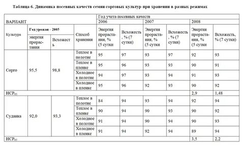 Показатели посевных качеств семян
