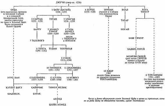 Великие ханы имена. Династия Чингисхана родословная. Династия Чингисхана схема.