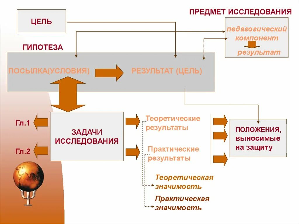 Объект проблема гипотеза. Логическую схему психолого-педагогического исследования. Структура педагогического исследования схема. Цель методологии психолого педагогического исследования. Гипотеза педагогического исследования.