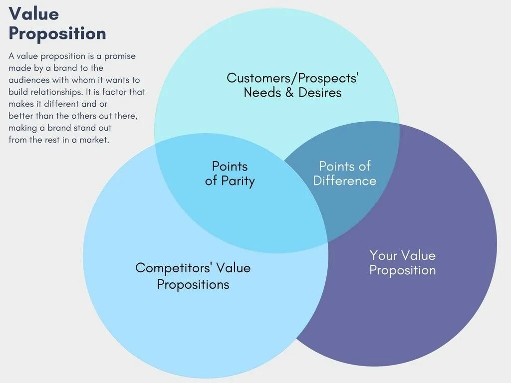 Value программа. Value proposition. Customer value proposition. Value в маркетинге. What is value proposition.