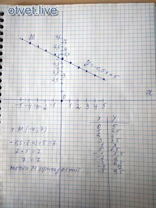 Функция задана y 5x 5. Х5. График функции заданной формулой y = 0,5x. 5х-у=7 построить график. Построить график -0,5х.