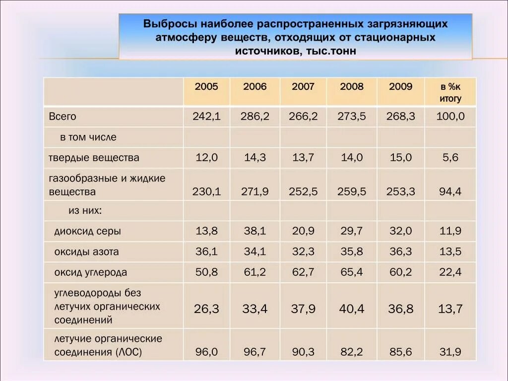 Других источников в том числе. Выбросы в атмосферу от стационарных источников. Показатели выбросов загрязняющих веществ в атмосферу. Выбросы наиболее распространенных загрязняющих атмосферу веществ. Таблица выбросов.