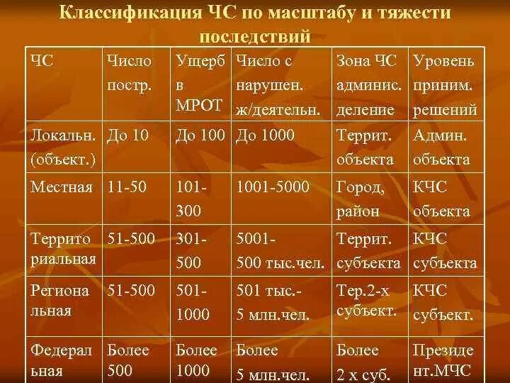 Классификация ЧС по тяжести последствий. Классификация ЧС по масштабу распространения и тяжести последствий. Классификация ЧС по масштабу. ЧС по масштабам распространения последствий. Как классифицируются чрезвычайные ситуации по масштабам