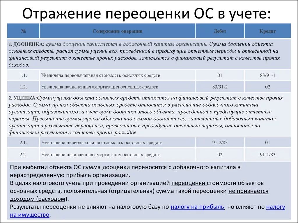 По результатам переоценки основных. Переоценка ОС проводки. Переоценка основных средств в бухгалтерском учете проводки. Проводки по переоценке основных средств. Переоценка основного средства проводки.