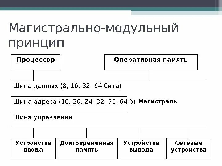 Магистрально модульный принцип эвм. Магистрально-модульный принцип архитектуры эвм. магистрально-модульный принцип строения компьютера. магистрально-модульный принцип организации компьютера. схема магистрально-модульный принцип эвм.