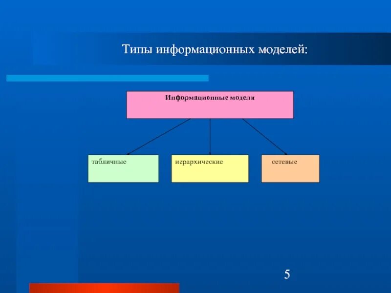 Информационные модели данных типы. Типы информационных моделей табличные иерархические сетевые. сетевая информационная модель. системный подход в моделировании. системный подход в моделировании.типы информационных моделей..